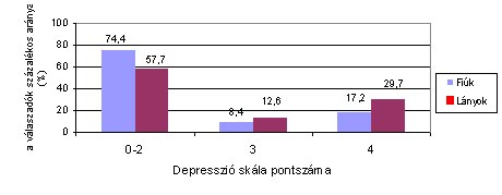4. ábra. A depressziós skálán elért pontszámok alapján kialakított csoportba tartozó 7-11. osztályos tanulók aránya nemek szerint